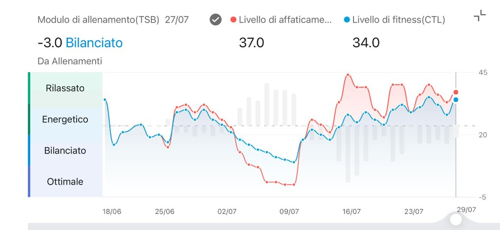 Grafico modulo allenamento TSB Zepp 27 luglio — bilanciato, fitness 34 fatigue 37