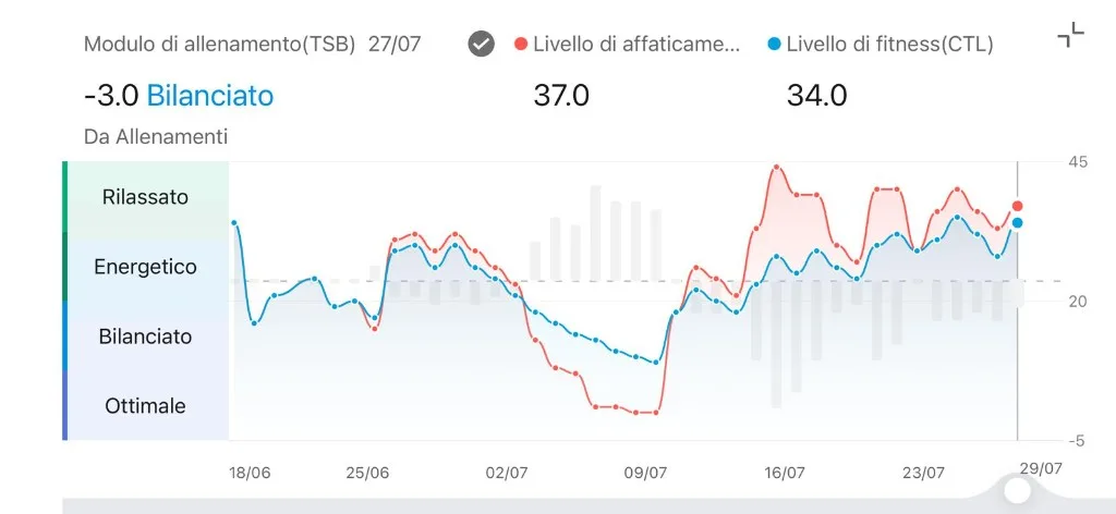 Modulo allenamento TSB Zepp 27 luglio — −3,0 Bilanciato, CTL 34 ATL 37, Gino Capon sessione integrata