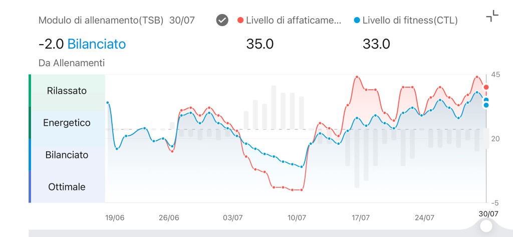 Grafico modulo allenamento TSB Zepp 30 luglio — bilanciato −2, fitness 33 fatigue 35