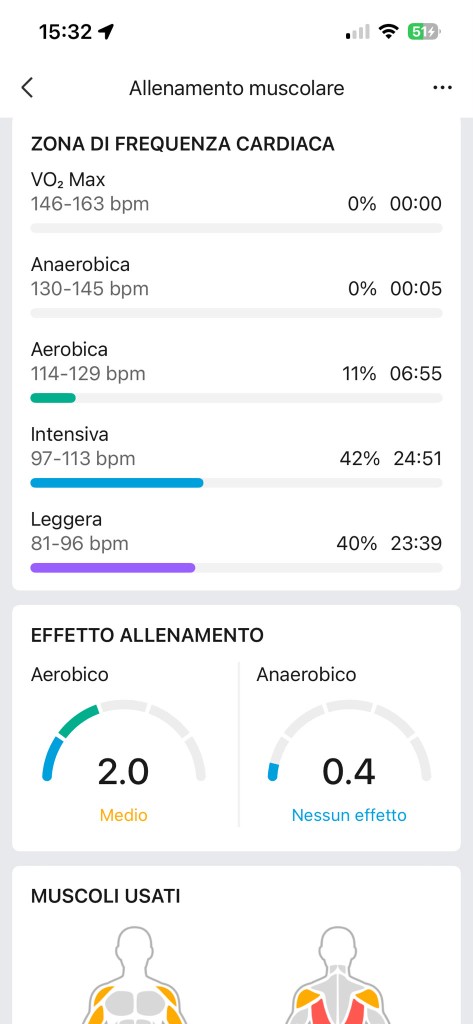 Zone frequenza cardiaca e effetto allenamento Zepp — intensiva 42%, aerobico 2,0 Medio, anaerobico 0,4