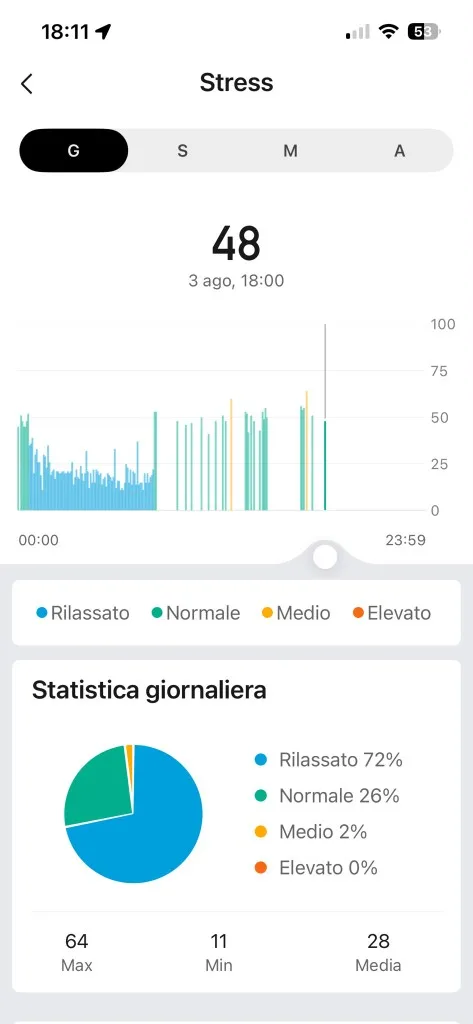 Stress Zepp 3 agosto — 72% rilassato, 26% normale, media 28, max 64