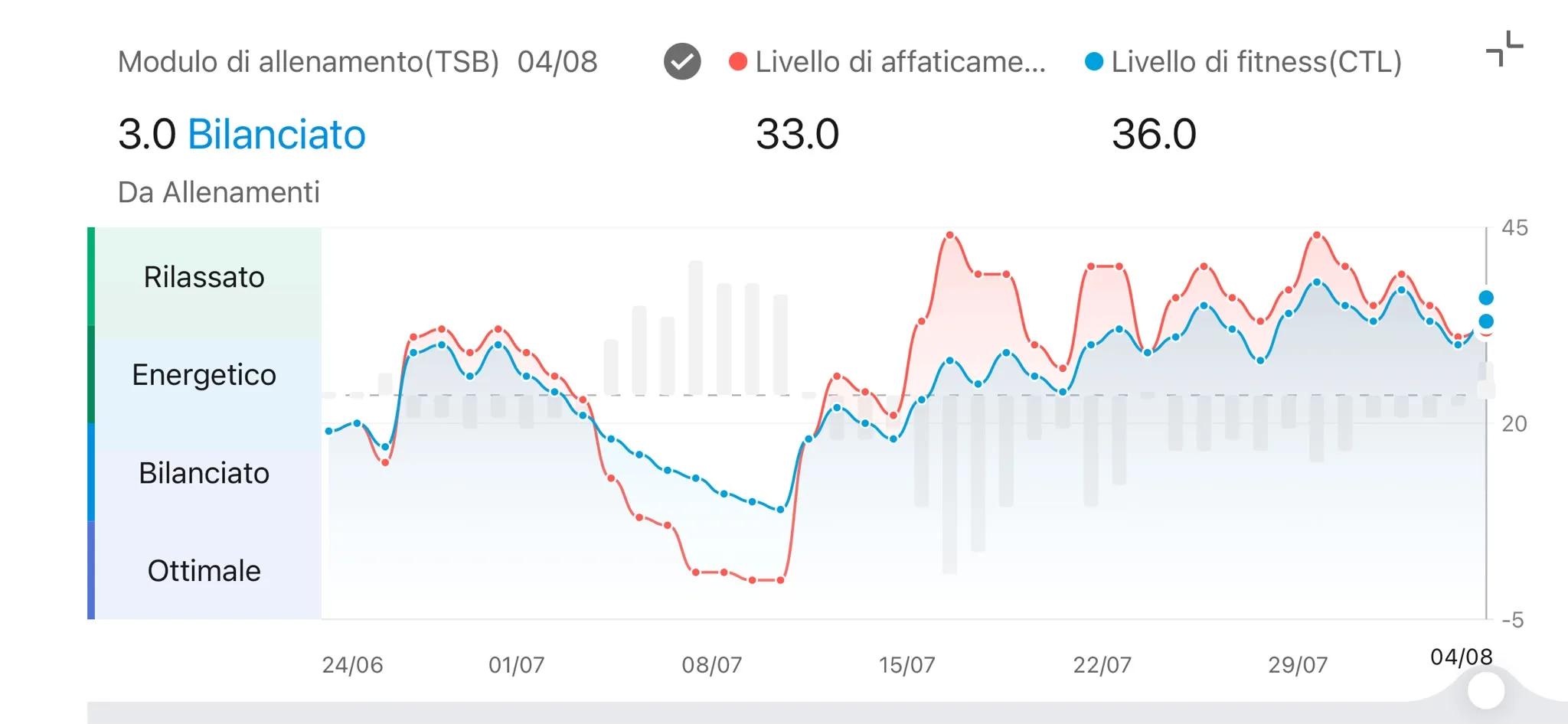 Modulo allenamento TSB Zepp 4 agosto — 3,0 Bilanciato, CTL 36,0 ATL 33,0, Gino Capon trimestre ipertrofia