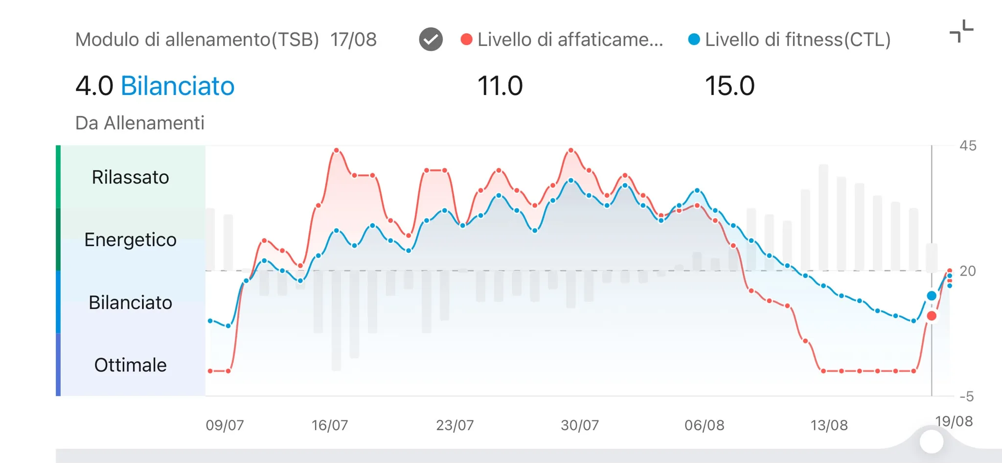 Modulo allenamento TSB Zepp 17 agosto — 4,0 Bilanciato, CTL 15,0 ATL 11,0, Gino Capon rientro post vacanza