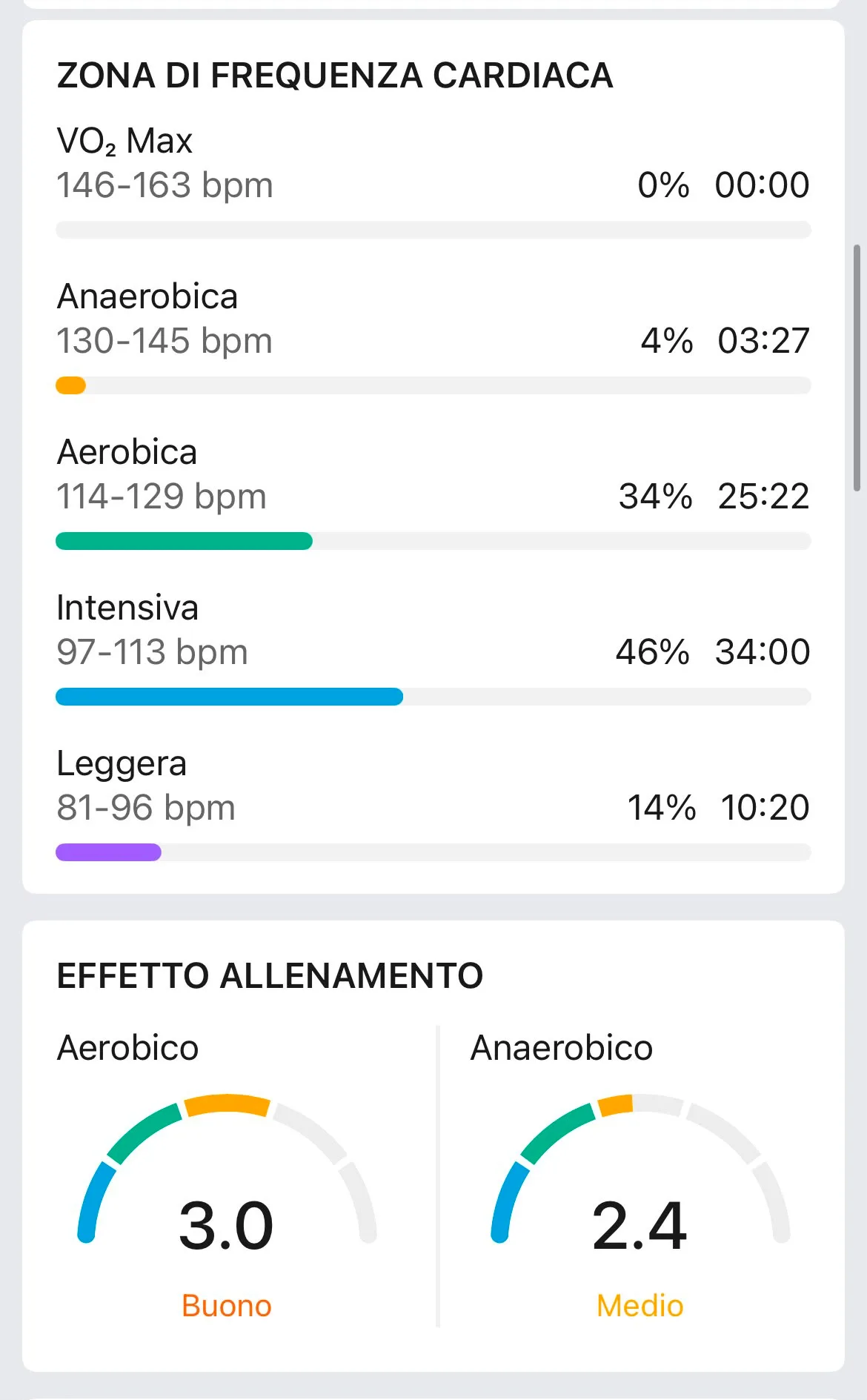 Zone FC ed effetto Zepp 18 agosto — intensiva 46%, aerobico 3,0 Buono, anaerobico 2,4 Medio