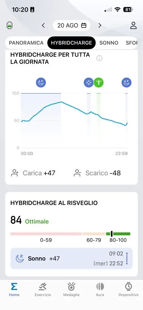 HybridCharge Zepp 20 agosto — risveglio 84 Ottimale, carica +47 scarico −48, sonno 22:52–09:02