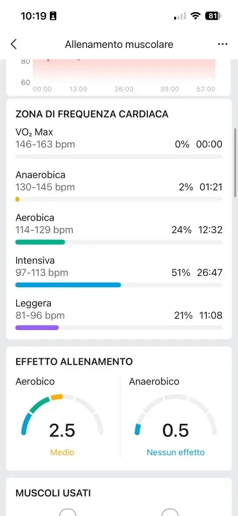 Zone FC ed effetto Zepp 20 agosto — intensiva 51%, aerobico 2,5 Medio, anaerobico 0,5 Nessun effetto