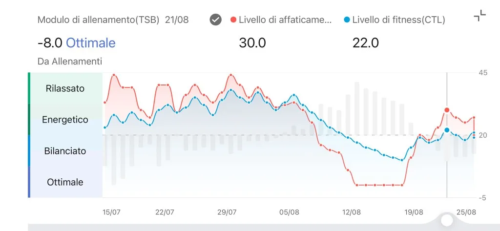 Modulo allenamento TSB Zepp 21 agosto — −8,0 Ottimale, CTL 22,0 ATL 30,0, Gino Capon gambe bicipiti