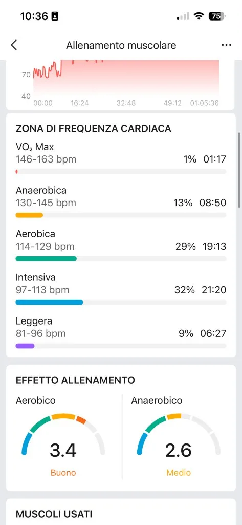 Zone FC ed effetto Zepp 21 agosto — intensiva 32%, aerobico 3,4 Buono, anaerobico 2,6 Medio