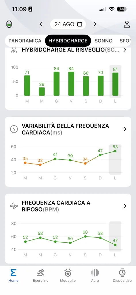 HybridCharge HRV FC riposo Zepp 24 agosto — risveglio 81, HRV 53, FC riposo 47, trend 7 giorni