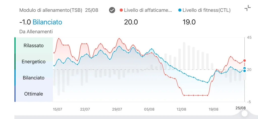 Modulo allenamento TSB Zepp — −1,0 Bilanciato, CTL 19,0 ATL 20,0, andamento post seduta 24 agosto
