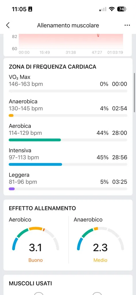 Zone FC ed effetto Zepp 24 agosto — aerobica 44%, intensiva 45%, aerobico 3,1 Buono, anaerobico 2,3 Medio