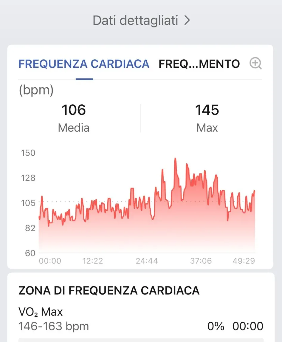 Grafico FC Zepp 28 agosto — media 106 max 145 bpm, allenamento muscolare spalle dorsali, 49 minuti