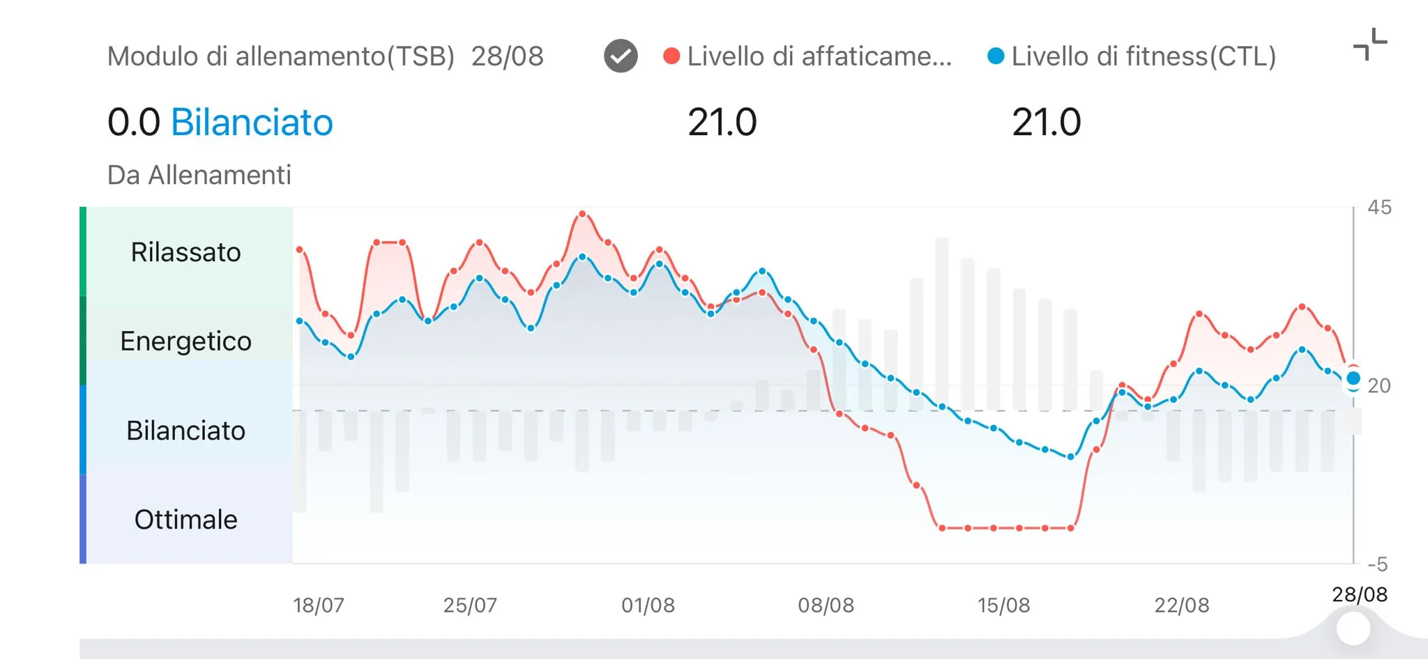 Modulo allenamento TSB Zepp — 0,0 Bilanciato, CTL 21,0 ATL 21,0, andamento post seduta 28 agosto