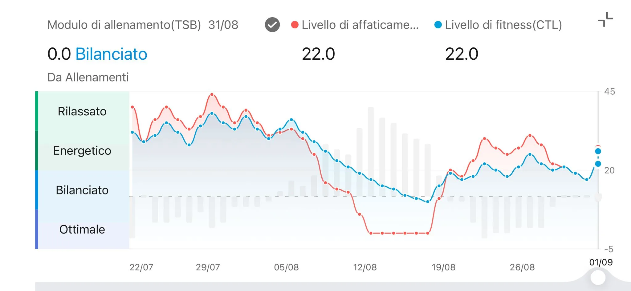 Modulo allenamento TSB Zepp — 0,0 Bilanciato, CTL 22,0 ATL 22,0, andamento 31 agosto