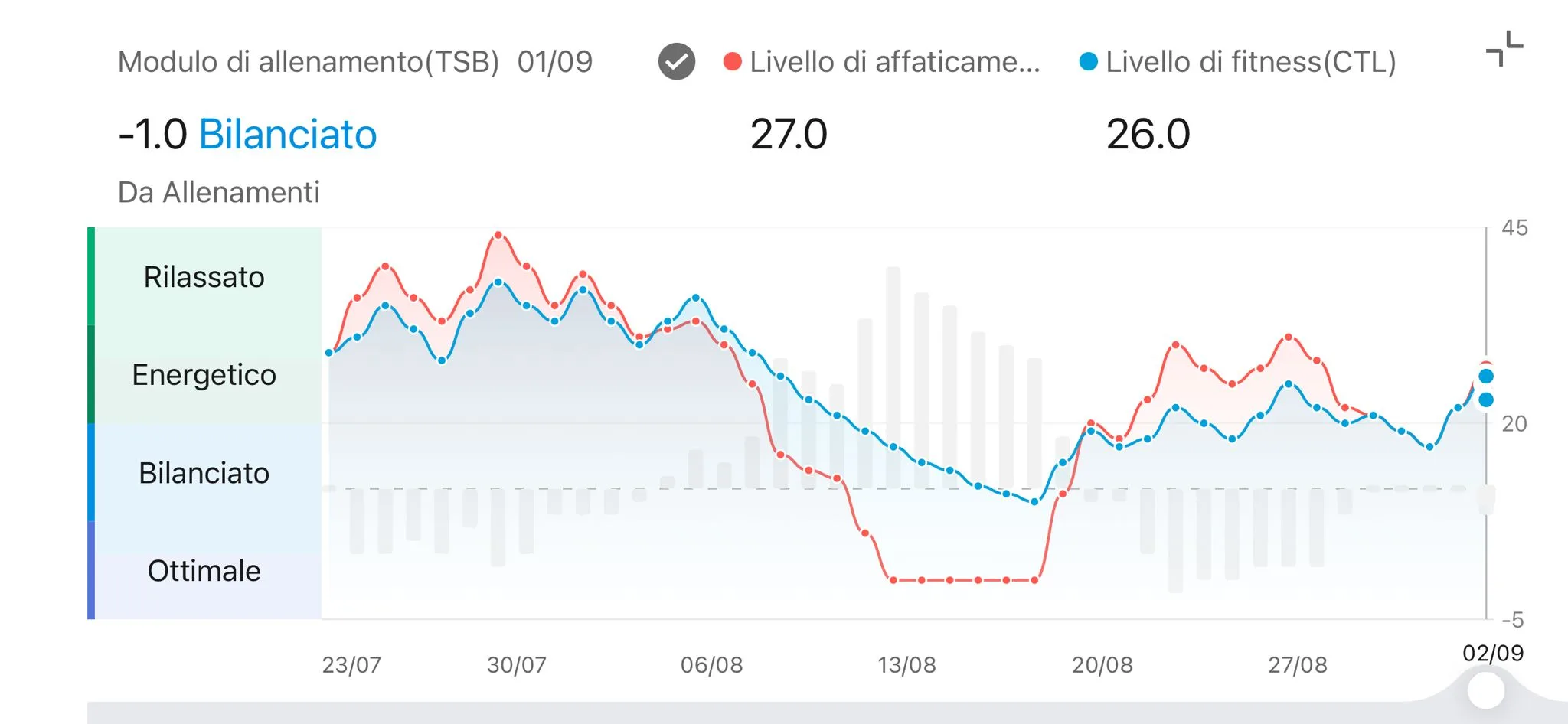 Modulo TSB Zepp 1 settembre — -1,0 Bilanciato, CTL 26,0 ATL 27,0