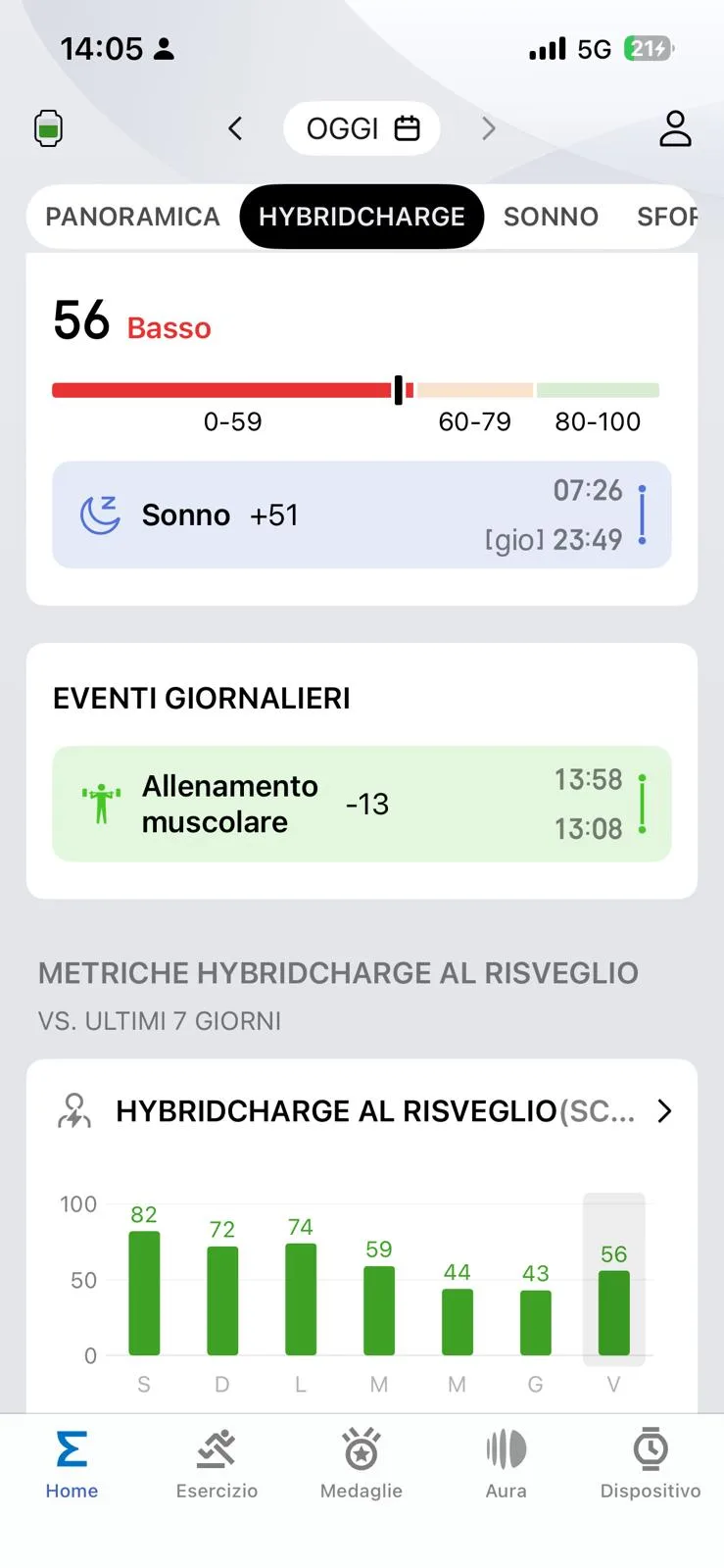 HybridCharge 4 settembre — 56 Basso, sonno +51, allenamento 13:08–13:58