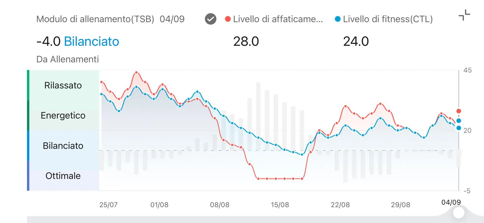 Modulo TSB 4 settembre — CTL 24 ATL 28 TSB -4 Bilanciato