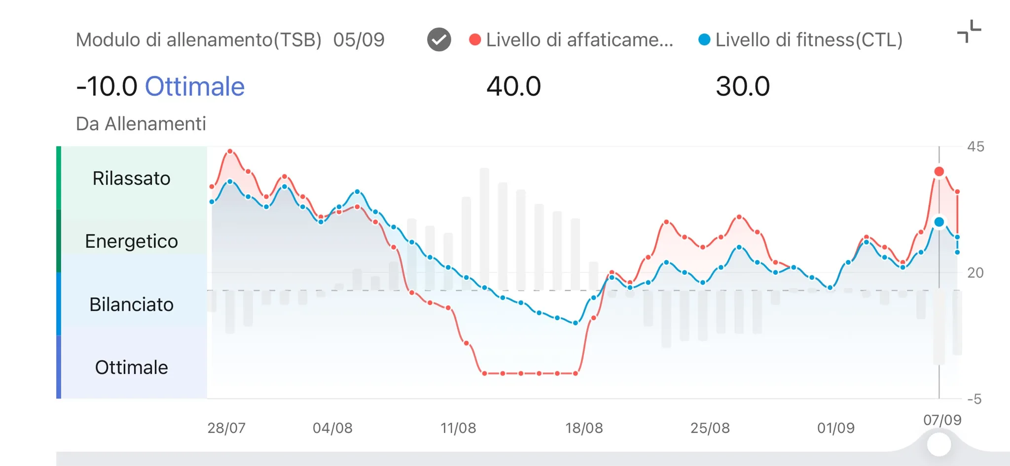 Modulo TSB Zepp 5 settembre — -10,0 Ottimale, CTL 30,0 ATL 40,0