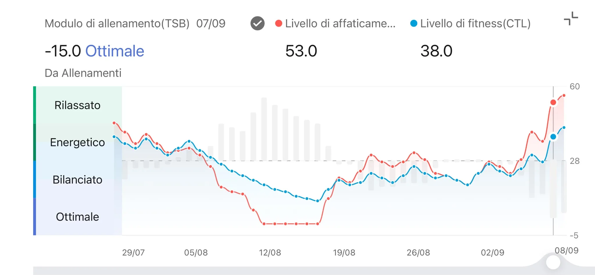 Modulo TSB 7 settembre — CTL 38 ATL 53 TSB -15 Ottimale