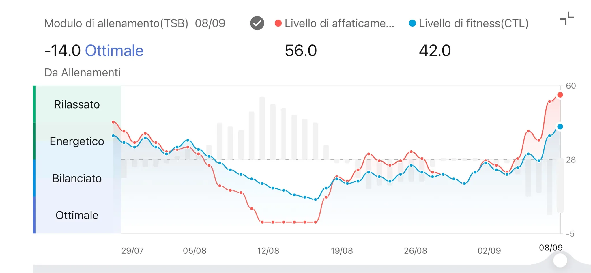 Modulo TSB 8 settembre — CTL 42 ATL 56 TSB -14 Ottimale