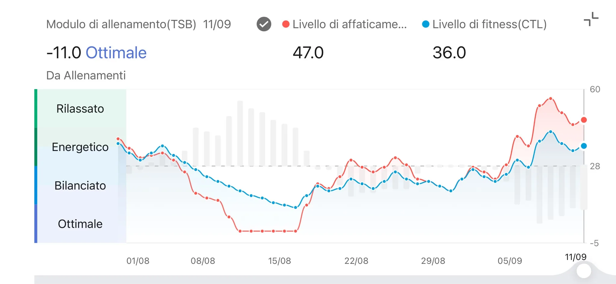 Modulo TSB 11 settembre — CTL 36 ATL 47 TSB -11 Ottimale
