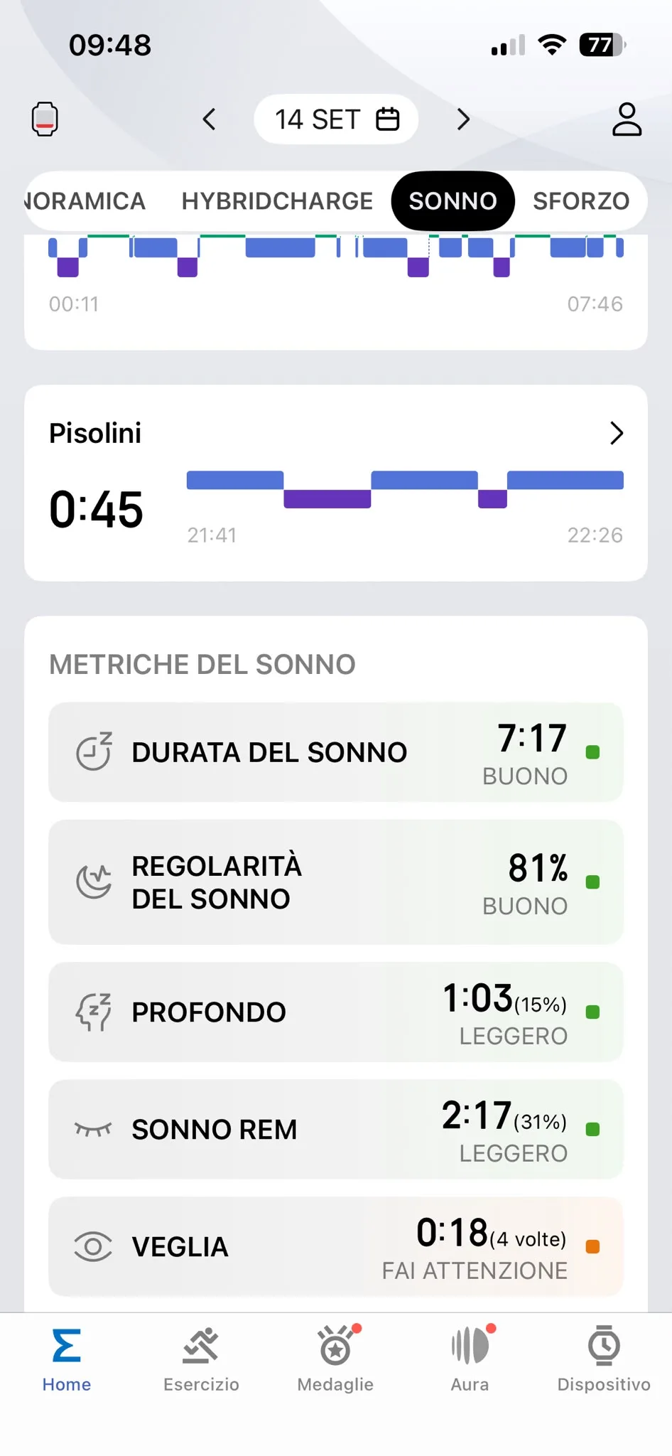 Metriche sonno 14 settembre — 7:17, profondo 1:03, REM 2:17, regolarità 81%