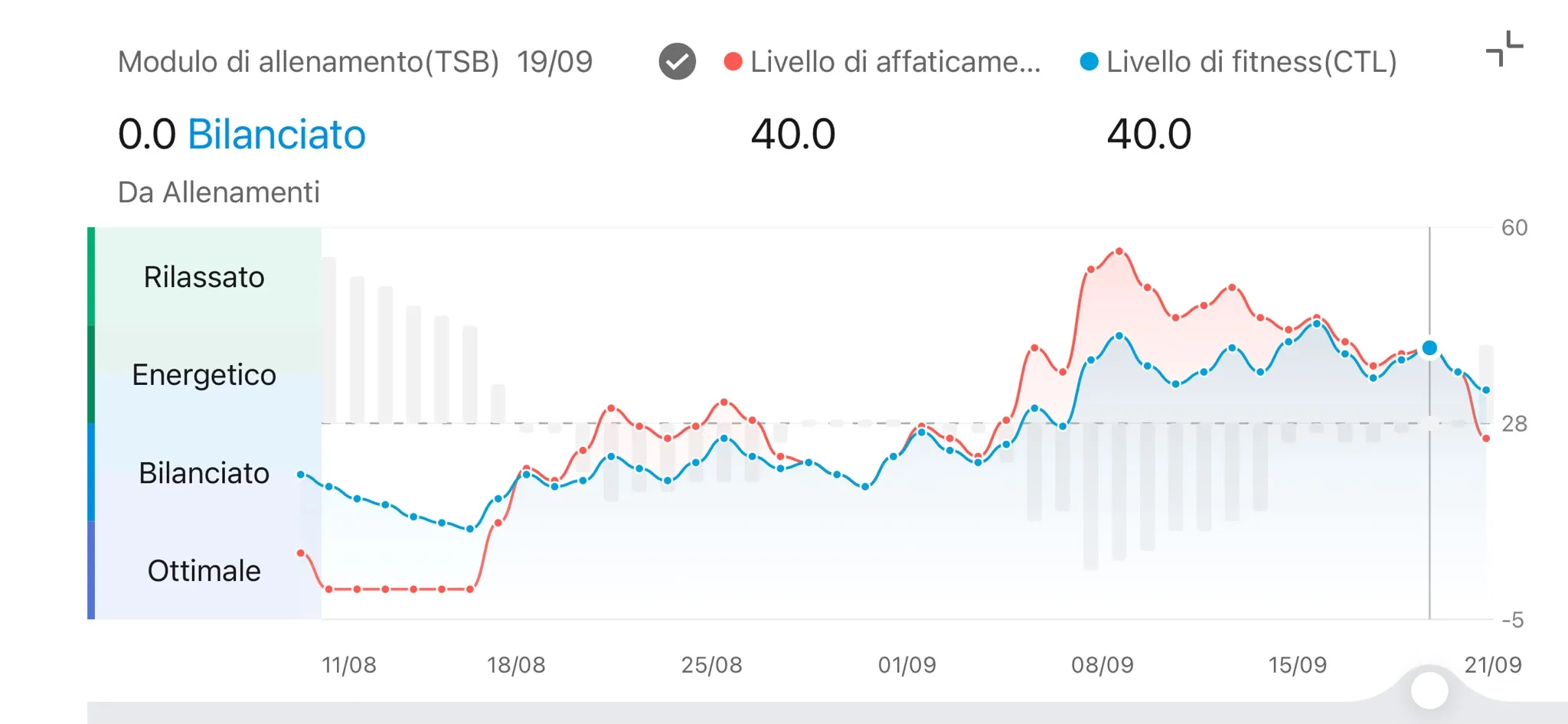 Modulo TSB Zepp — CTL 40 ATL 40 TSB 0 Bilanciato, 19 settembre
