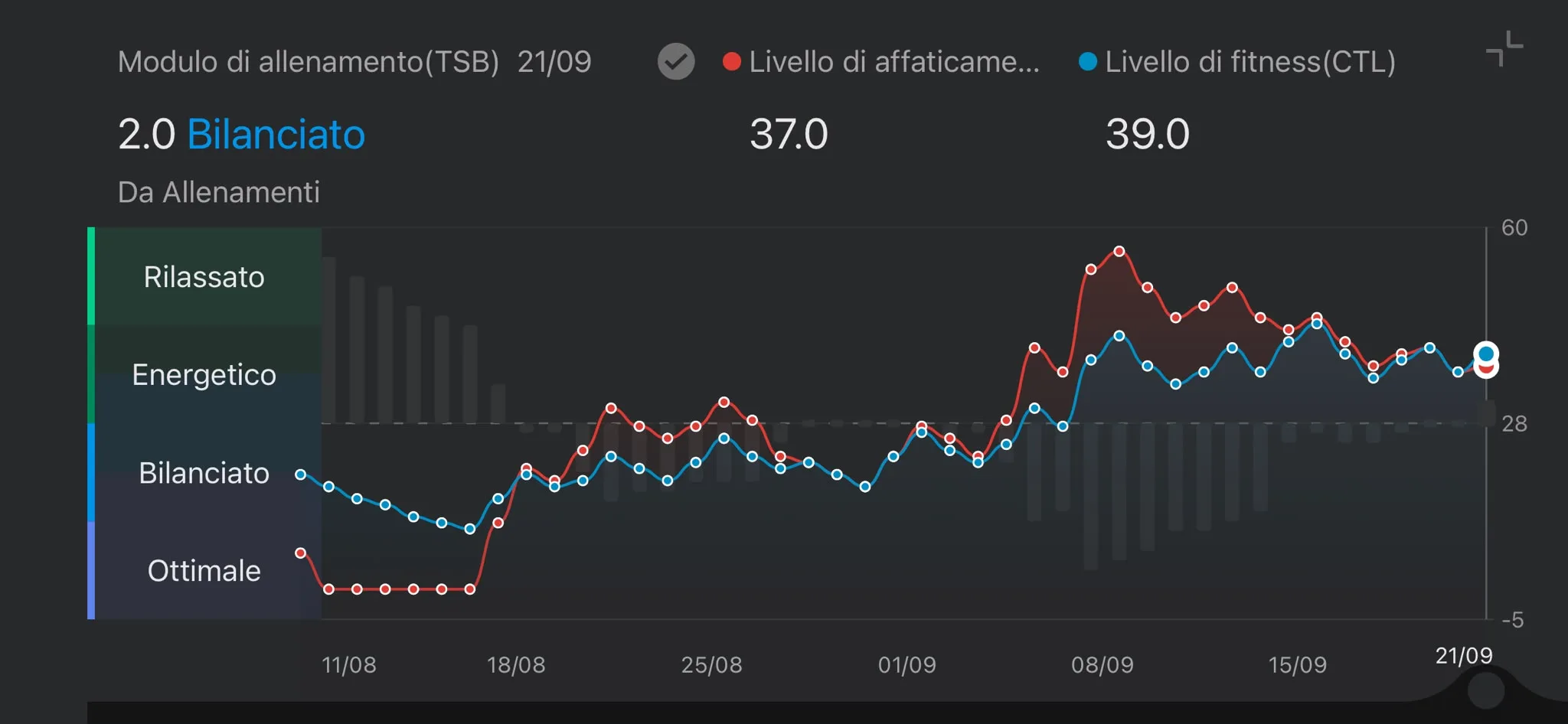 Modulo TSB Zepp — CTL 39 ATL 37 TSB +2 Bilanciato, 21 settembre