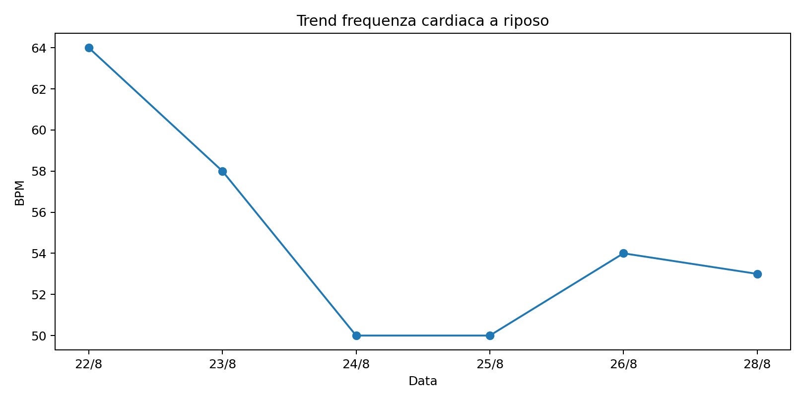 Trend frequenza cardiaca a riposo 22–28 agosto
