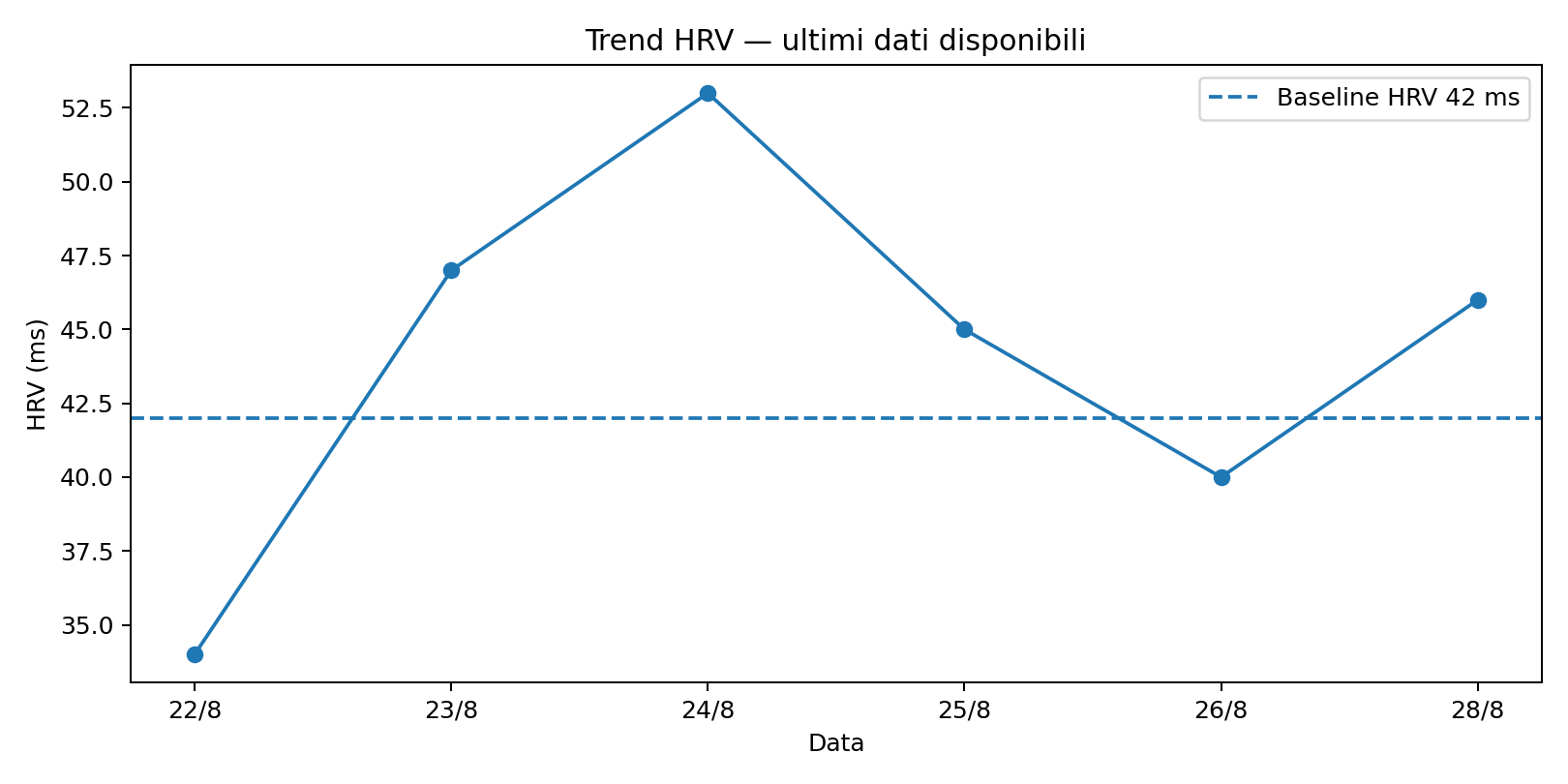 Trend HRV 22–28 agosto con baseline 42 ms