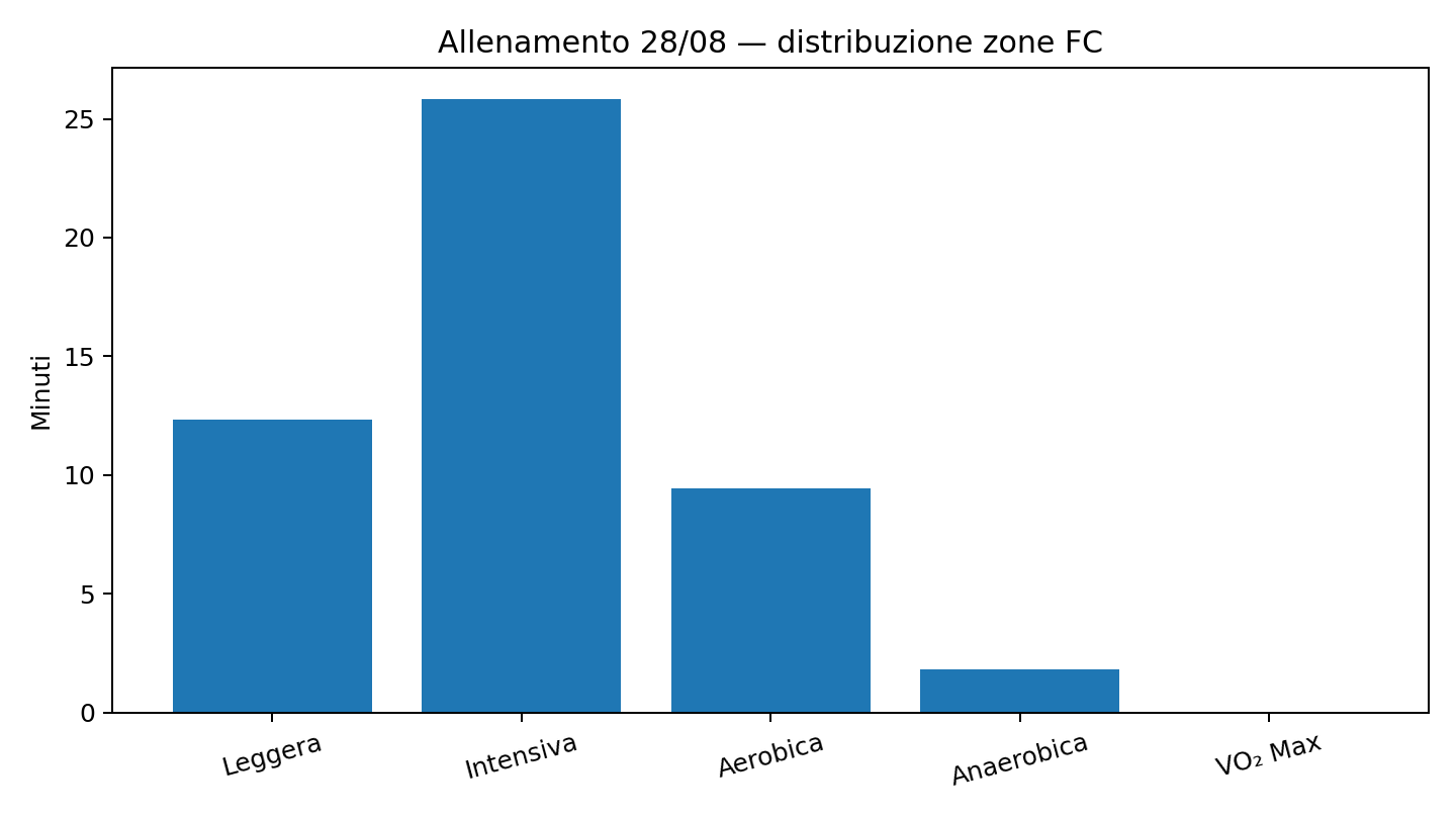 Distribuzione zone FC allenamento 28 agosto